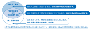 特定商工業者と商工会議所会員について