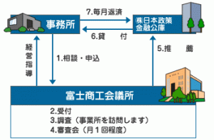 マルケイ手続きのながれ