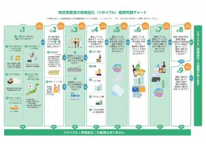 特定事業者の再商品化（リサイクル）義務判断チャート