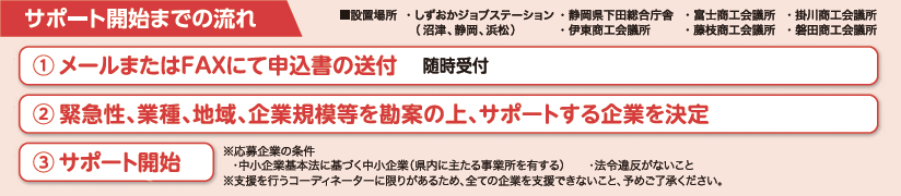しずおか人材マッチングサポートデスクサポートまでの流れ